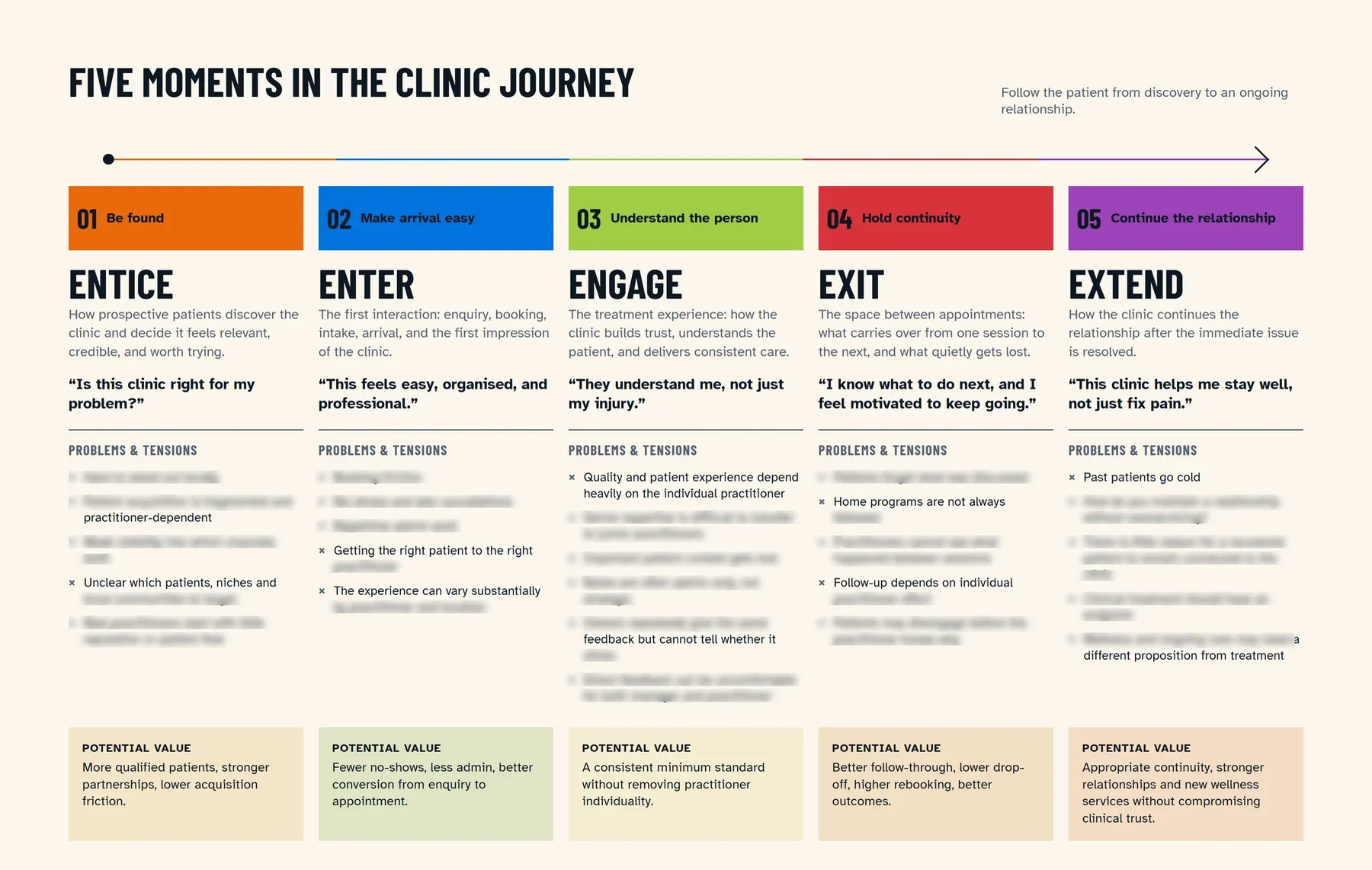 The five stages of the clinic journey, Entice, Enter, Engage, Exit and Extend, each with a short description and a patient quote. The problems and the potential value listed under each stage are deliberately obscured.